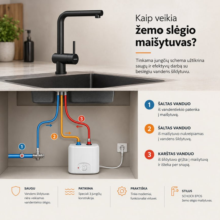 Žemo slėgio maišytuvo pasirinkimo iliustracija
